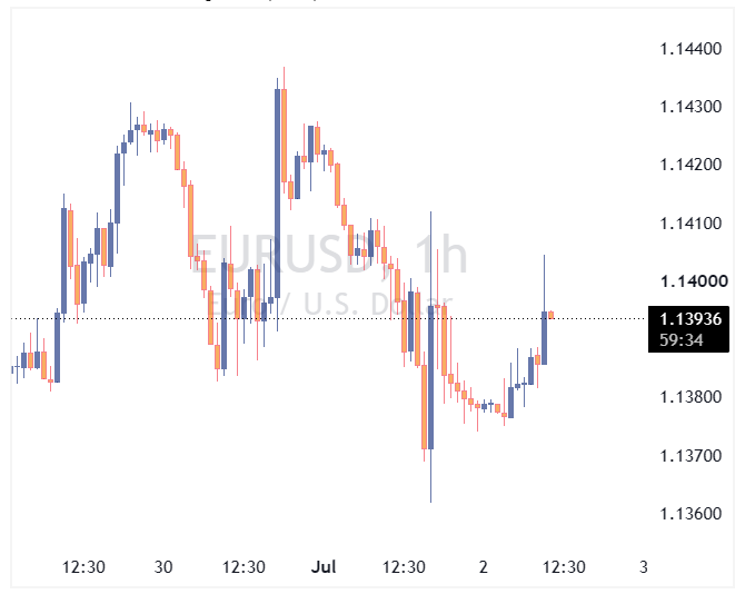 جفت ارز EURUSD