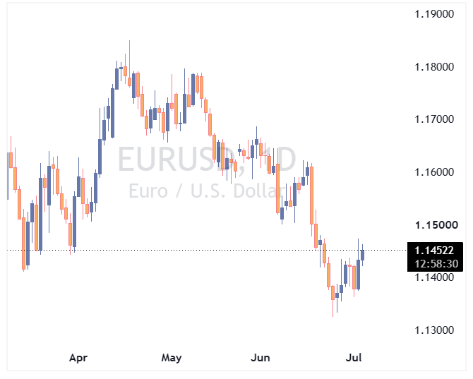 جفت ارز EURUSD