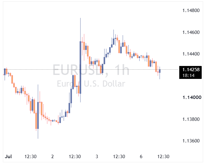 جفت ارز EURUSD