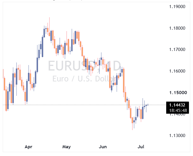 جفت ارز EURUSD