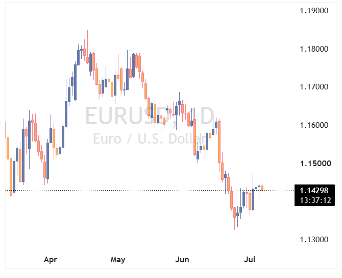 جفت ارز EURUSD