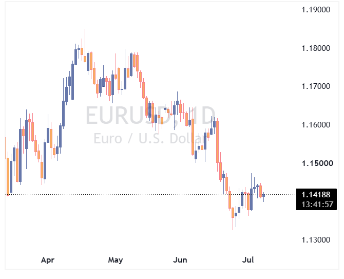 جفت ارز EURUSD