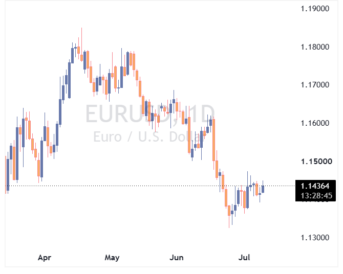 جفت ارز EURUSD
