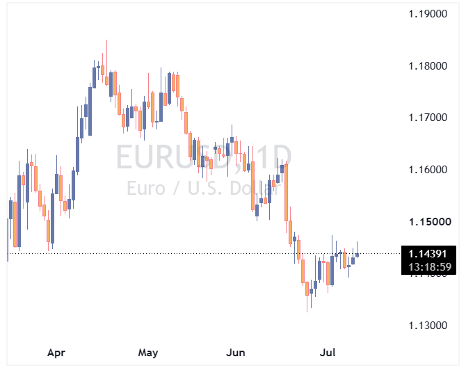جفت ارز EURUSD