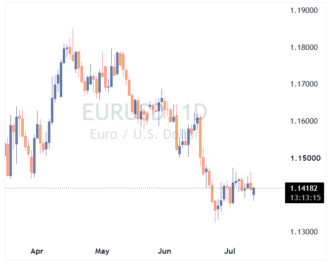 جفت ارز EURUSD