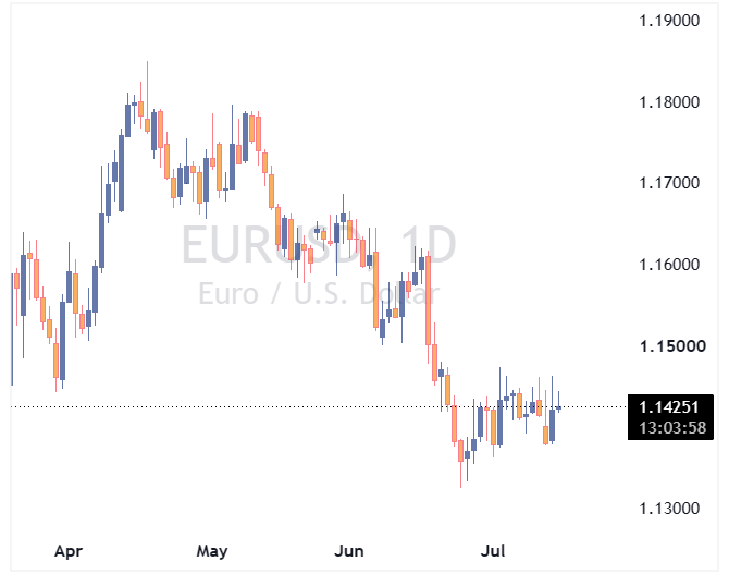 جفت ارز EURUSD