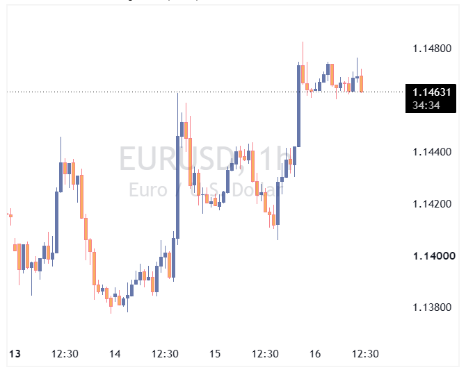 جفت ارز EURUSD