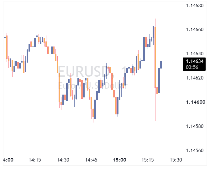 جفت ارز EURUSD