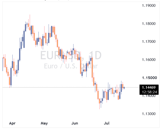 جفت ارز EURUSD