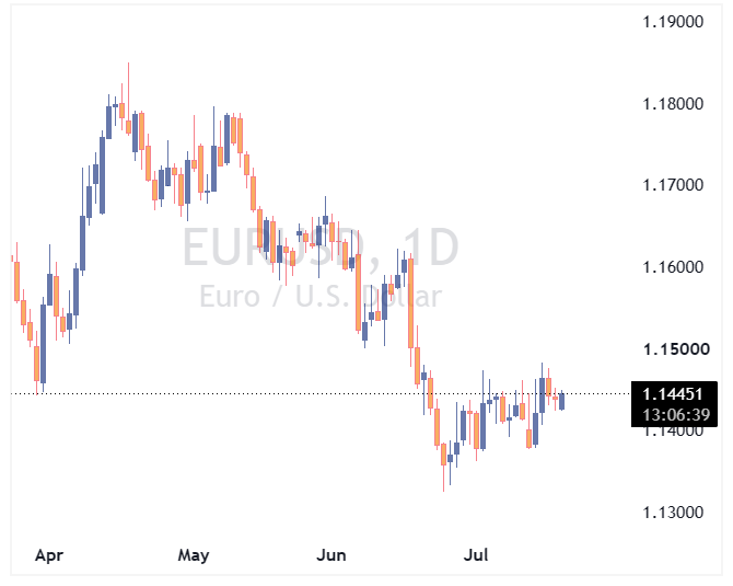 جفت ارز EURUSD