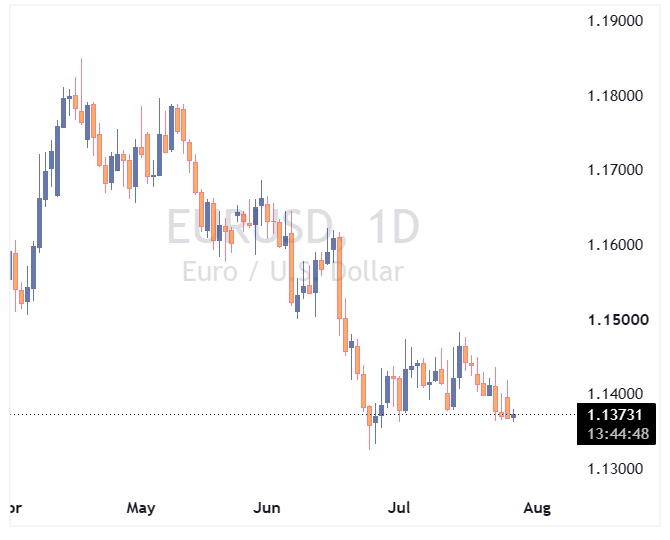 جفت ارز EURUSD