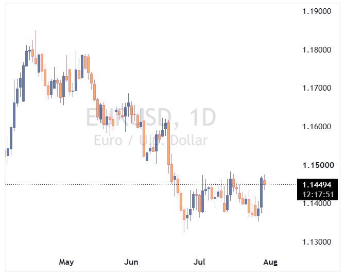 جفت ارز EURUSD