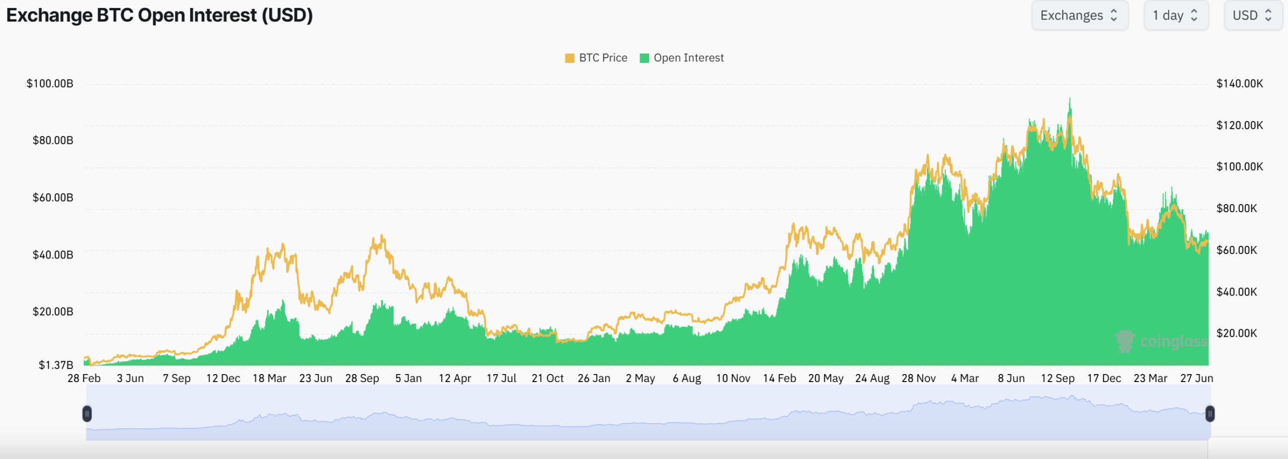 Exchange BTC Open Interest (USD)