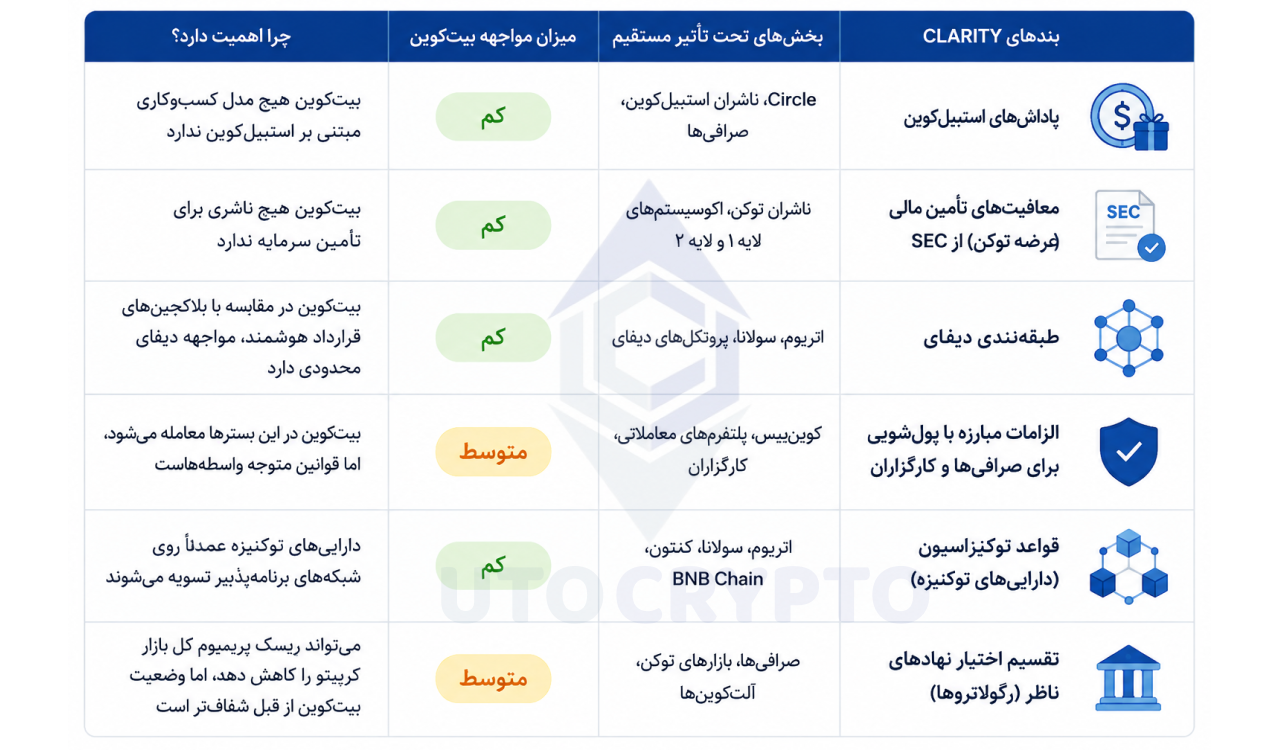 قانون CLARITY آمریکا