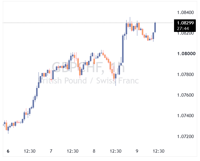 جفت ارز GBPCHF