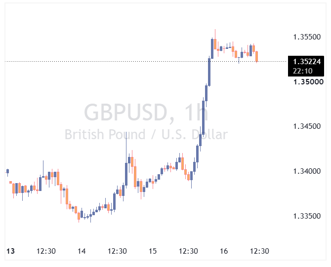 جفت ارز GBPUSD