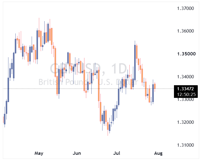 جفت ارز GBPUSD