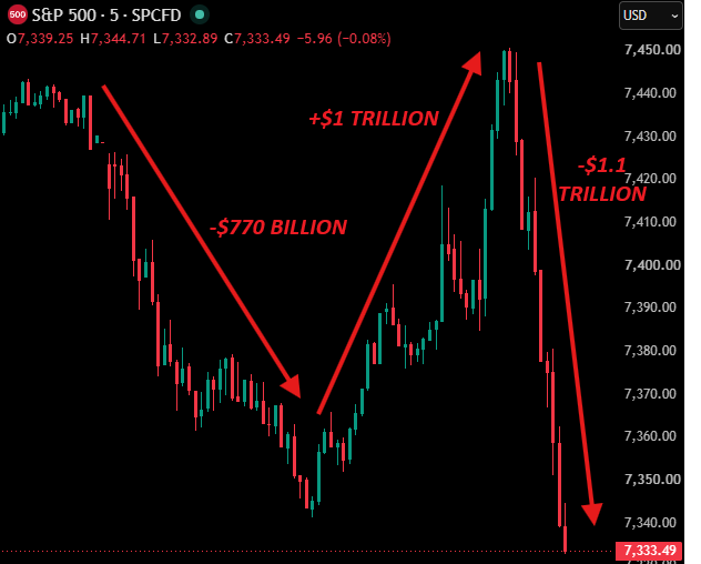 نوسانات شاخص SPX در روز جلسه فدرال رزرو