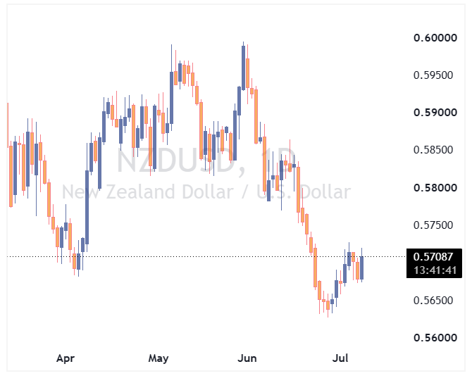 جفت ارز NZDUSD