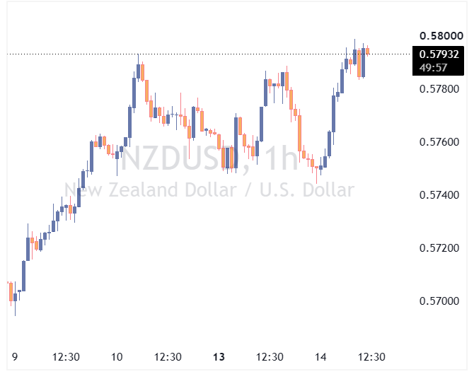جفت ارز NZDUSD