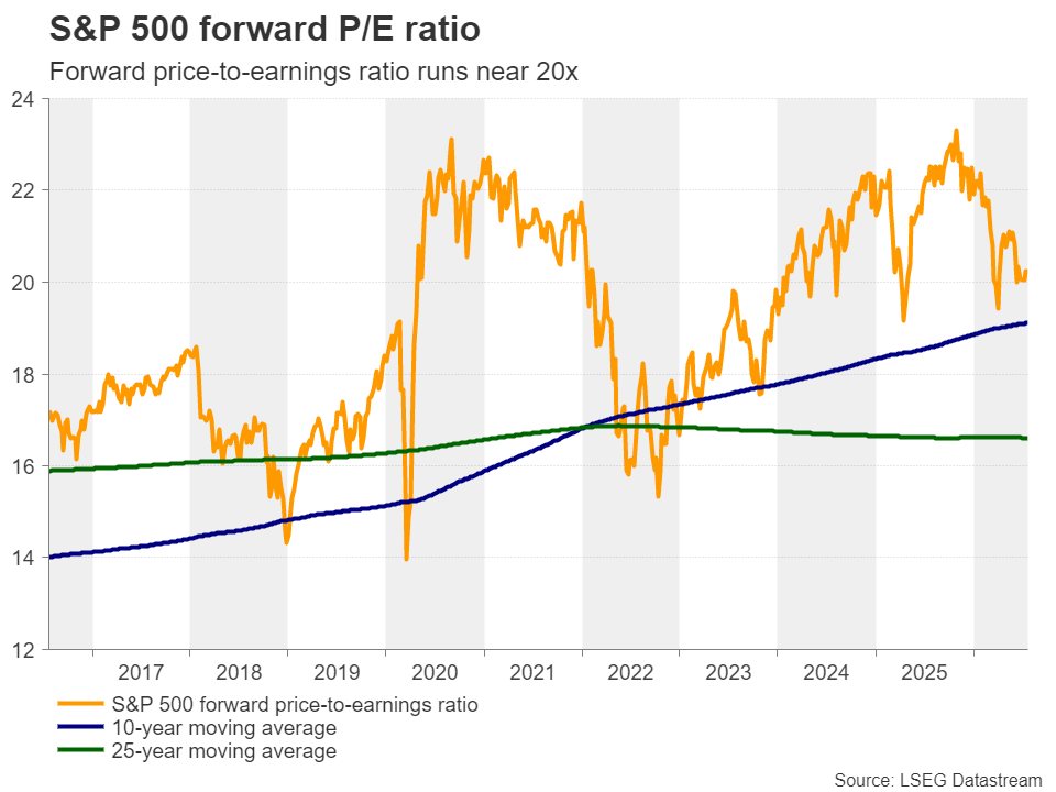 چارت سودآوری شرکتهای فعال در شاخص S&P500