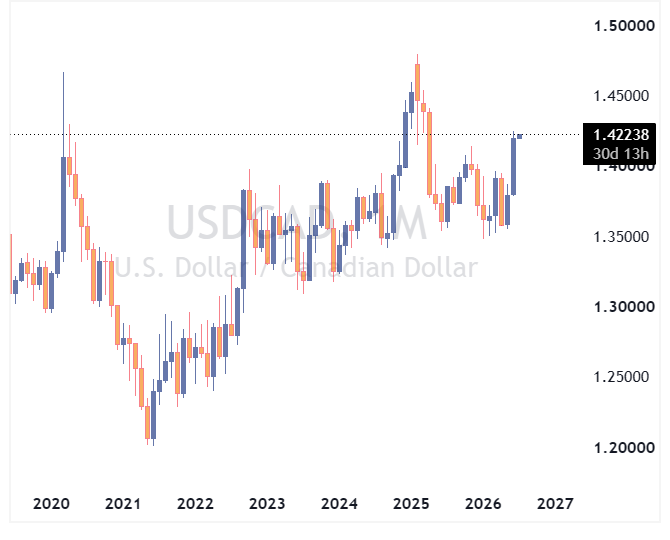 جفت ارز USDCAD