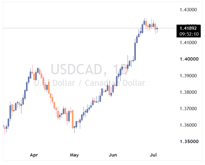 جفت ارز USDCAD