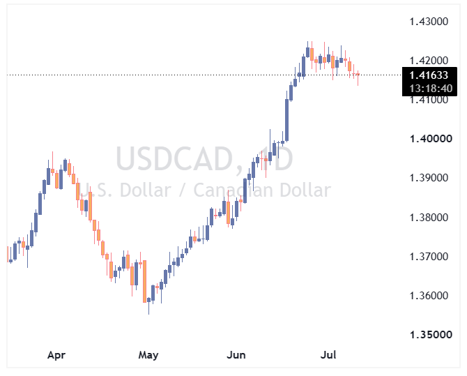 جفت ارز USDCAD