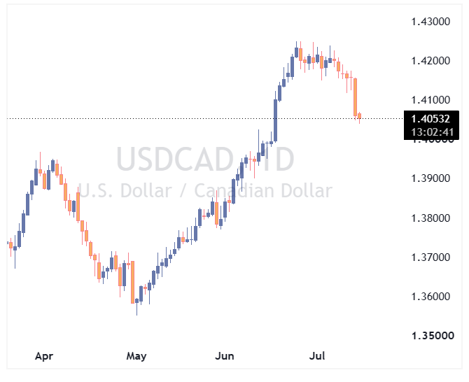 جفت ارز USDCAD