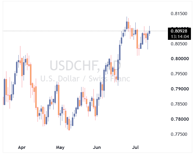جفت ارز USDCHF