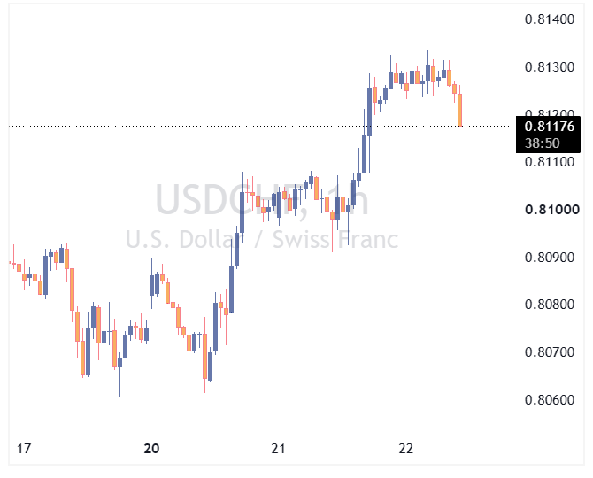 جفت ارز USDCHF