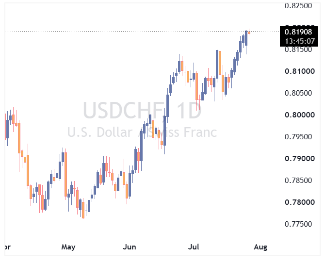 جفت ارز USDCHF