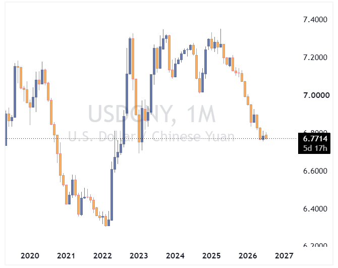 جفت ارز USDCNY