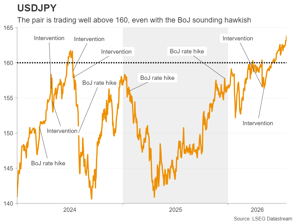 رشد جفتارز دلارین با وجود دیدگاه هاوکیش BOJ