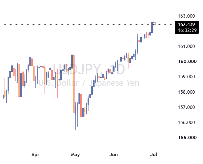 جفت ارز USDJPY در سطح تاریخی ۴۰ ساله