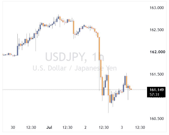 جفت ارز USDJPY
