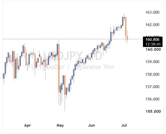 جفت ارز USDJPY