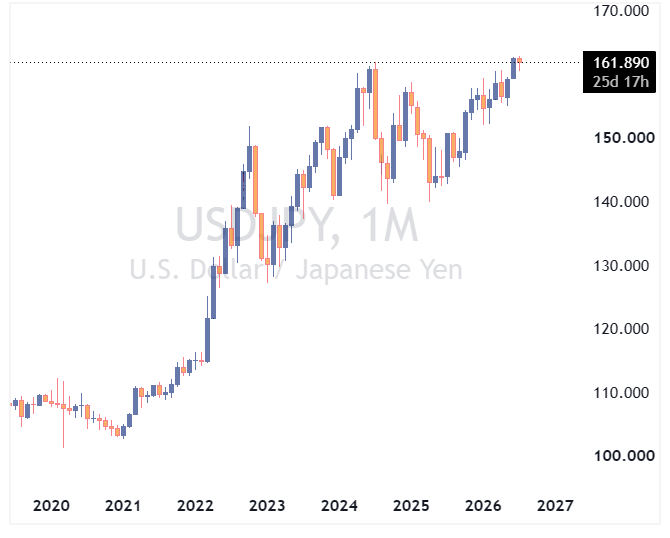 چارت جفت ارز USDJPY