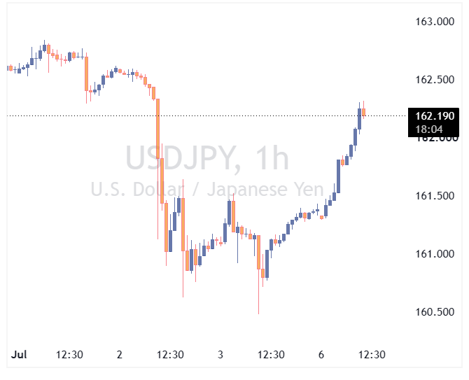جفت ارز USDJPY