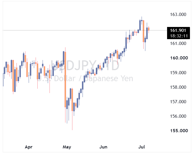 جفت ارز USDJPY