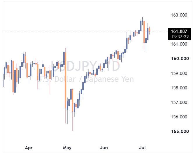جفت ارز USDJPY