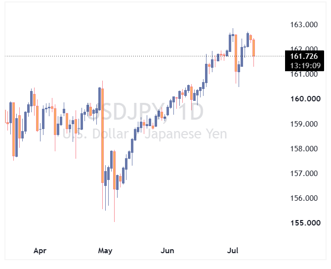 جفت ارز USDJPY