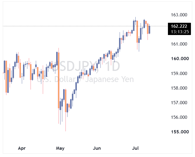 جفت ارز USDJPY