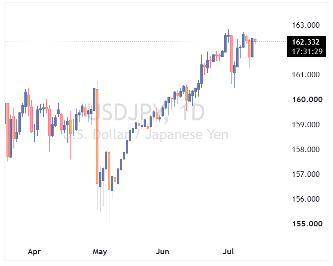 جفت ارز USDJPY