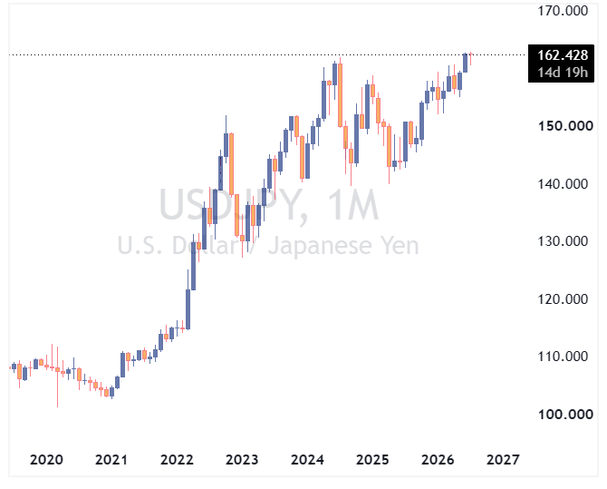 جفت ارز USDJPY