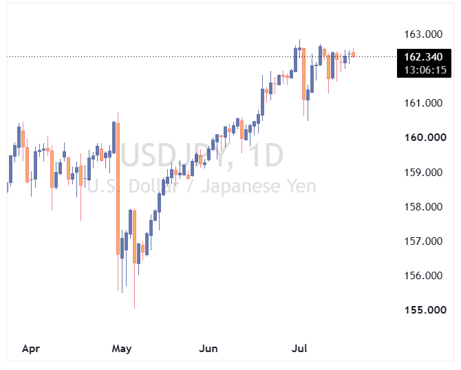 جفت ارز USDJPY