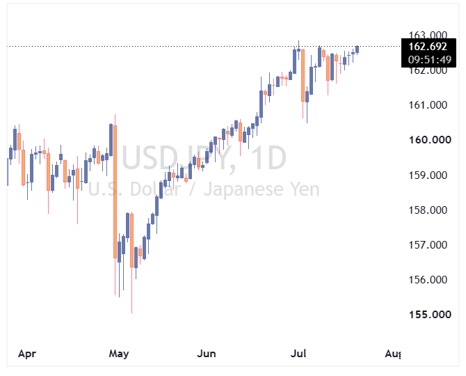 جفت ارز USDJPY در مرز ۴۰ ساله