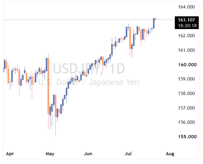 جفت ارز USDJPY
