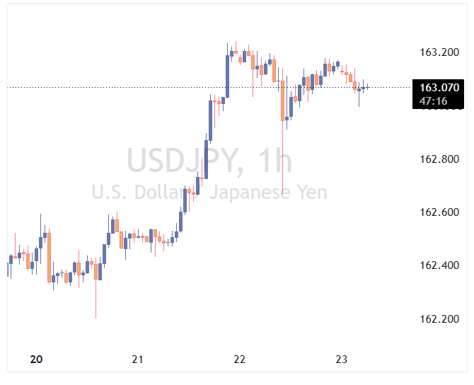 جفت ارز USDJPY