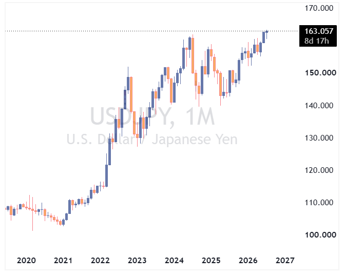 جفت ارز USDJPY